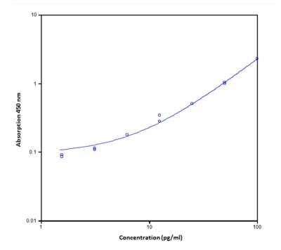 ELISA: Rat IL-17/IL-17A ELISA Kit (Colorimetric) [NBP1-92705]